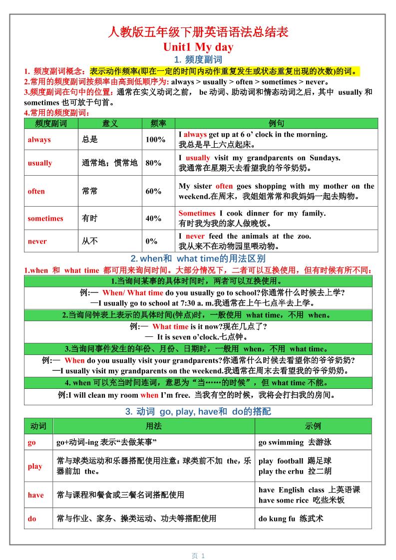 五年级下英语1-6单元语法总结表《人教版PEP》