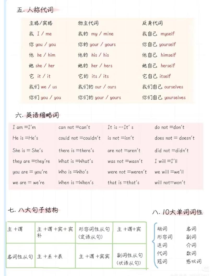 六年级下英语语法体系精简版-钛库啦